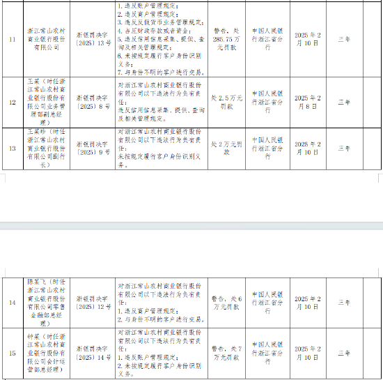 宏泰证券:股票杠杆交易万生配资详细-浙江常山农商银行被罚285.75万元：因违反账户管理规定等7项违法行为