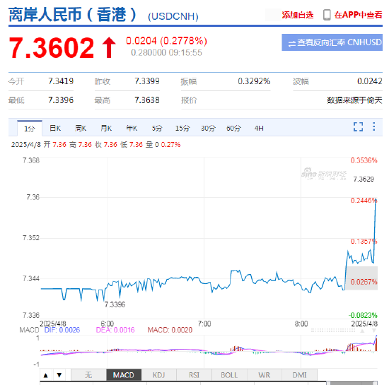 人民币兑美元中间价报7.2038，下调58点 离岸人民币跌破7.36