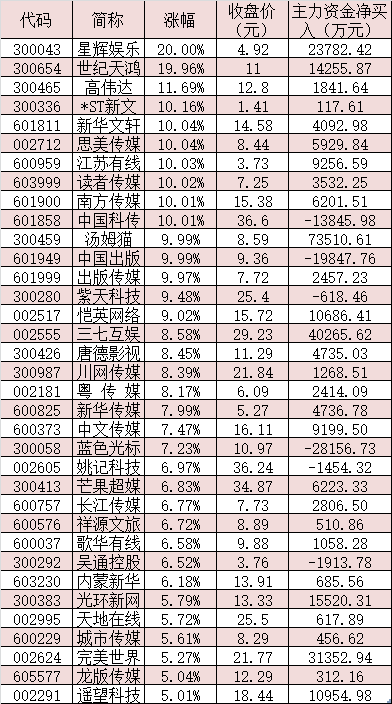 涨嗨了！这一板块掀涨停潮，超24亿元主力资金抢筹，啥情况？