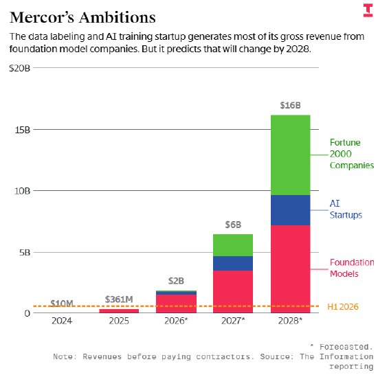文件披露：Mercor的高速增长高度依赖头部AI大厂