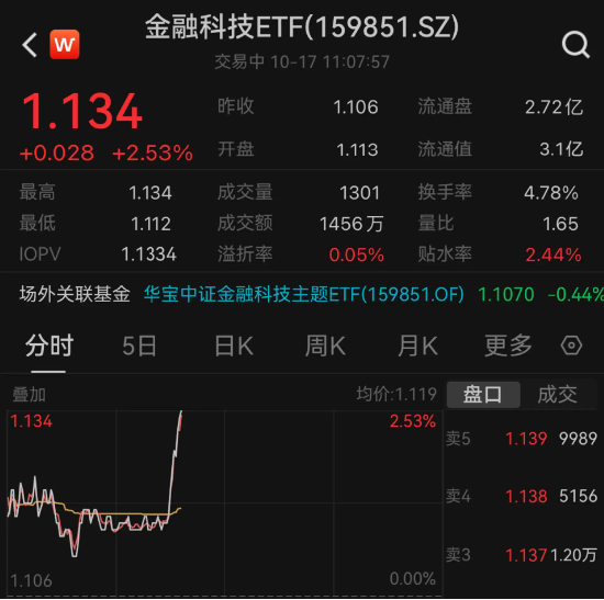 跨境支付异军突起！多只概念股大涨，金融科技ETF（159851）盘中涨超2.5%！