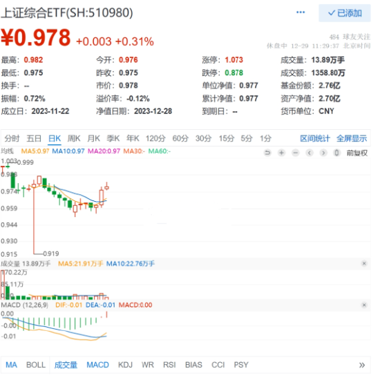 A股继续回暖,上证综指超20只成份股涨停,上证综合ETF(510980)冲击三连阳,半日涨幅高居同类第一!