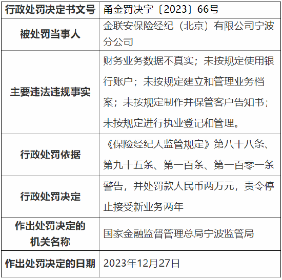 因财务业务数据不真实等 金联安保险经纪（北京）有限公司宁波分公司被责令停止接受新业务两年