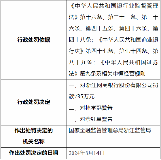 配多多:股票配资杠杆快去牛盈宝-网商银行被罚735万元!涉违反规定提高存款利率等多项违法行为