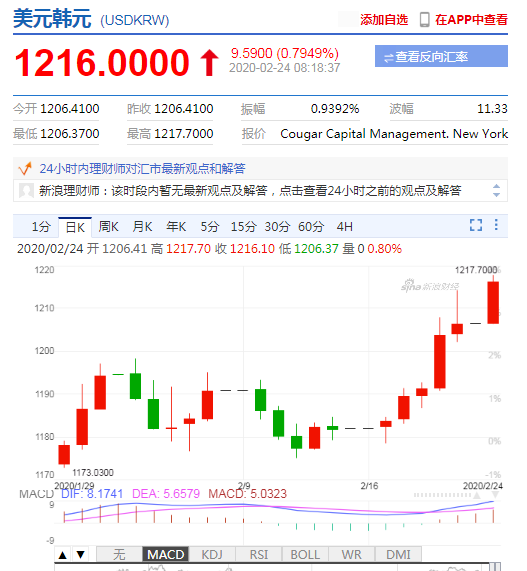 韩元兑美元跌超0.7% 创去年8月来新低