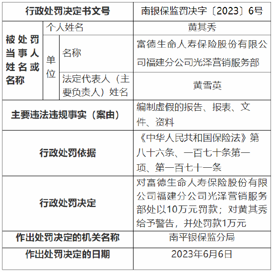 因编制虚假的报告等 富德生命人寿一支公司及两营销服务部总计被罚25万元