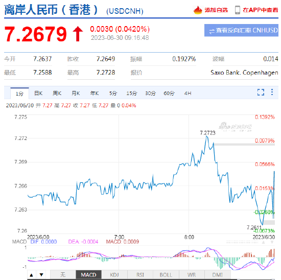 人民币中间价报7.2258，下调50点 离岸人民币现报7.2679