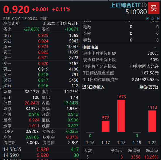 外围传利好，北上回流！上证指数回暖收涨0.53%，上证综合ETF（510980）成交近3500万元，近4日吸金3358万元