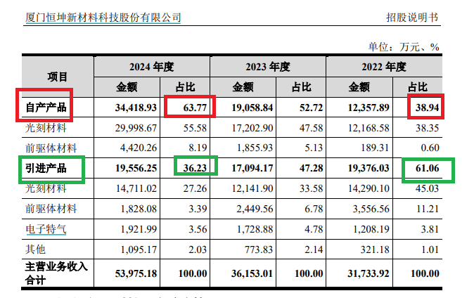来源:恒坤新材招股书