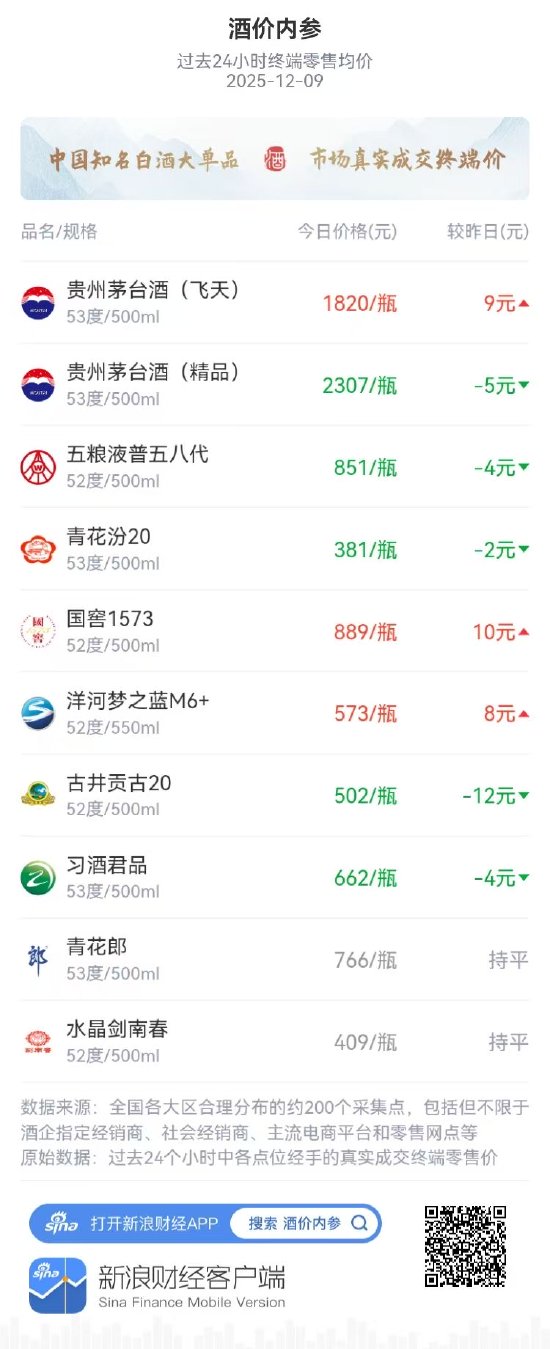 酒价内参12月9日价格发布，青花汾20微跌2元