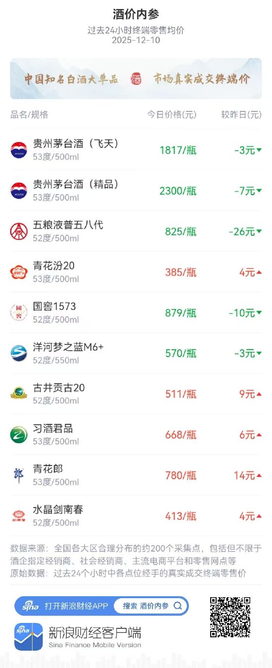 酒价内参12月10日价格发布,水晶剑南春上涨4元