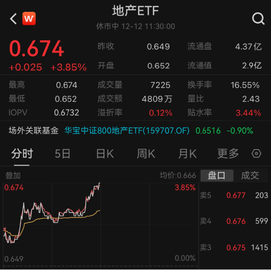 多重回暖信号!地产股狂飙,保利发展冲击涨停,地产ETF(159707)半日涨近4%!机构:中短期内行业有望实现企稳