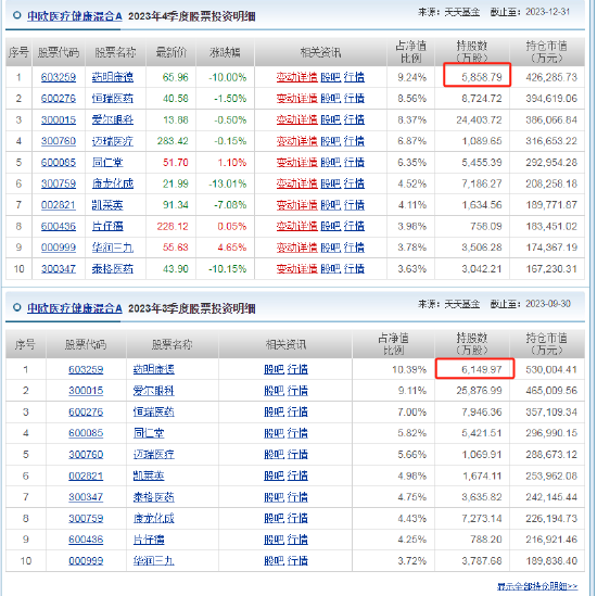 视频|药明系个股集体闪崩，A股药明康德跌停，H股药明康德跌30%，中欧基金葛兰四季度减持药明康德367万股