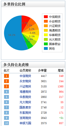 苹果沪锌盘中暴涨6% 期货市场全线飘红