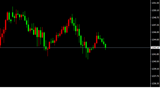XAU/USD(H1)