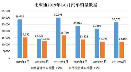 比亚迪半年报:上半年新增借款138亿 下半年业绩承压_网络赚钱途径