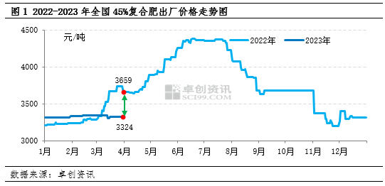 卓创资讯：复合肥一季度震荡盘整 二季度或承压下行