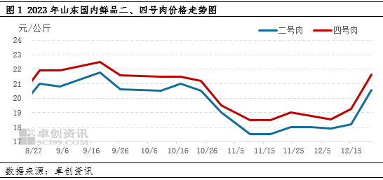 猪肉：2024年国产鲜品分割品或同比小涨