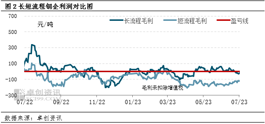 卓创资讯：市场信心提振 废钢后续何去何从