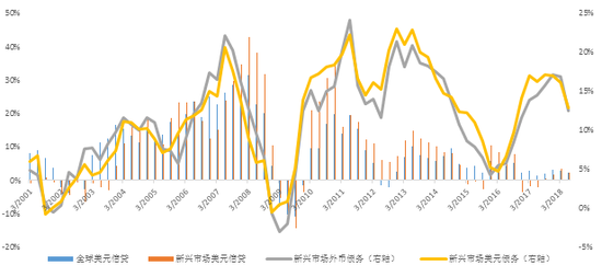 资料来源:BIS