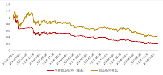 图:华安创业板指数以及华安创业板50指数分级基金对比