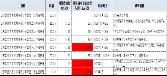 来源:环评报告数据整理