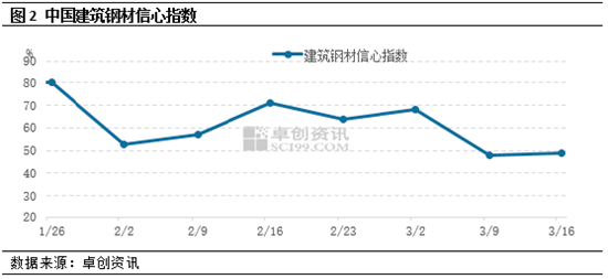卓创资讯：建材“金三”过山车 “银四”还有期待否？