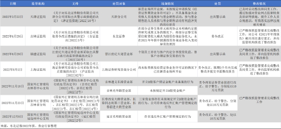 东北证券收到反洗钱罚单，年内新增大额借款