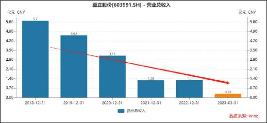 至正股份努力保壳?四季度收入异常增长 经营可持续性遭质询