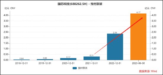 国芯科技业绩疑被提前泄露？上市一年后业绩暴雷毛利率预付款均“异常”