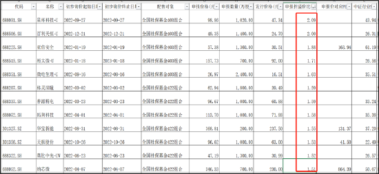 华夏基金在高价打新?打新产品超7成负收益 翱捷科技市值被哄抬至688亿现仅剩250亿