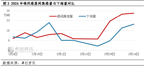 卓创资讯：玉米卖压“软着陆” 需求疲软价格上行乏力