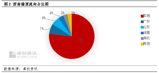 卓创资讯：西南猪价追赶华东，后市或仍有上行空间  第4张