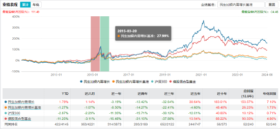 民生加银内需增长业绩表现 截止日期:2024年8月20日