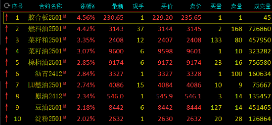 午评：燃料油涨超4% 集运指数跌超4%  第5张