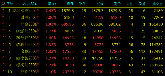 期市开盘：集运指数涨超7% SC原油涨超2%  第3张