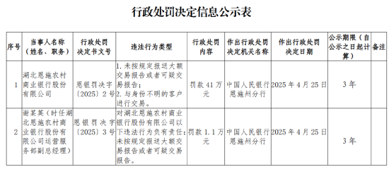 湖北恩施农村商业银行被罚41万元:未按规定报送大额交易报告或者可疑交易报告