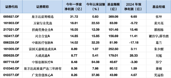 数据来源:Wind 截止至20250630