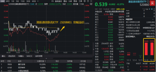 港股创新药水下盘整，520880逼近5个月低点！溢价率逆市走高，买盘资金汹涌