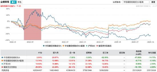 薪酬新规透视 | 中信建投低碳成长A近三年跑输基准69.12%,基金经理周紫光3产品齐陷“滑铁卢”均跌超54%