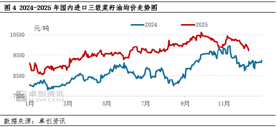 油脂有“料”：全球丰产叠加进口油菜籽到港 菜籽油行情持续转弱