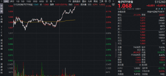 暴涨5%!电子ETF华宝(515260)再起攻势!苹果联手博通“造芯”,机构:从“涨价预期”步入“业绩验证”