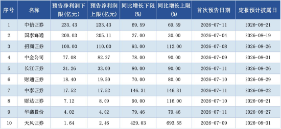 低位绩优方向受资金关注,顶流券商ETF华宝(512000)单周再揽超8亿元,中信证券半年净利站稳200亿大关