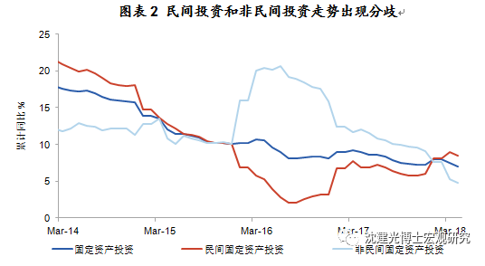 图表2 民间投资和非民间投资走势出现分歧