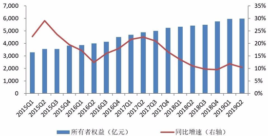 图3  2015年Q1—2019年Q2季度所有者权益及其同比增速