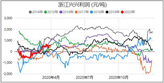 价差基差:三月份以来,单边持续下跌,但是近月甲醇05合约与远月甲醇09合约基差同步走强,说明现货有跌不动迹象,期货升水幅度缩减以后,现货价格对期货支撑偏强。