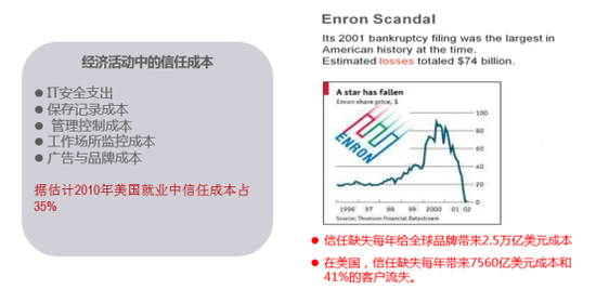 图9经济活动中的信任成本巨大