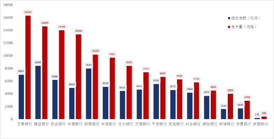 2021年上半年末全国性银行信用卡透支与卡量对比（数据来源：银行年报）