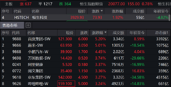 恒生科技指数涨幅扩大至1.92%，百度集团、蔚来汽车涨超5%