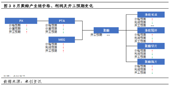 卓创资讯:8月聚酯产业链产品价格或高位运行